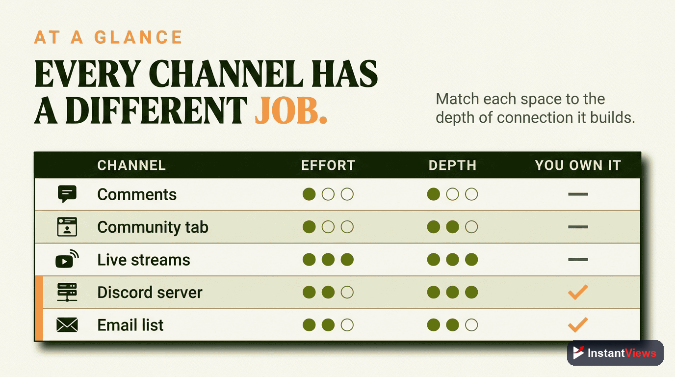The Community Channels at a Glance