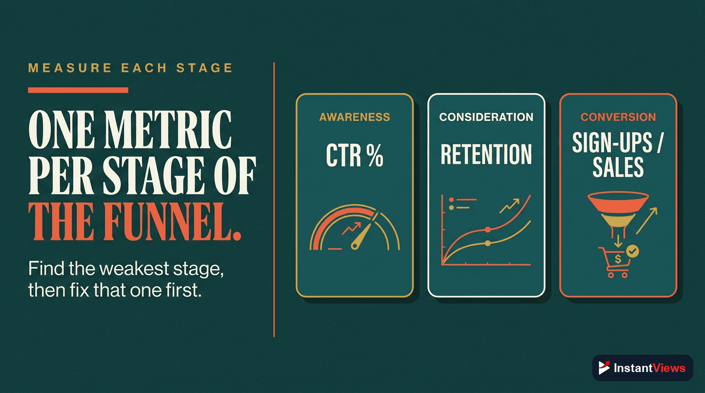 A dashboard showing one metric per funnel stage: CTR for awareness, retention for consideration, sign-ups and sales for conversion