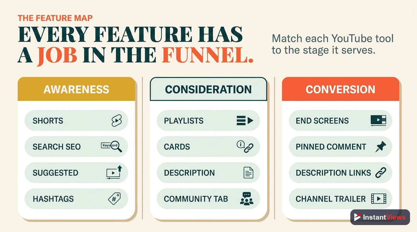 A matrix mapping YouTube features to the awareness, consideration and conversion funnel stages