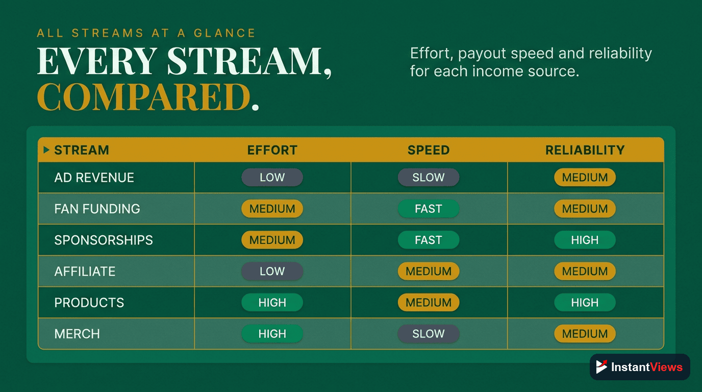 Every Revenue Stream Compared