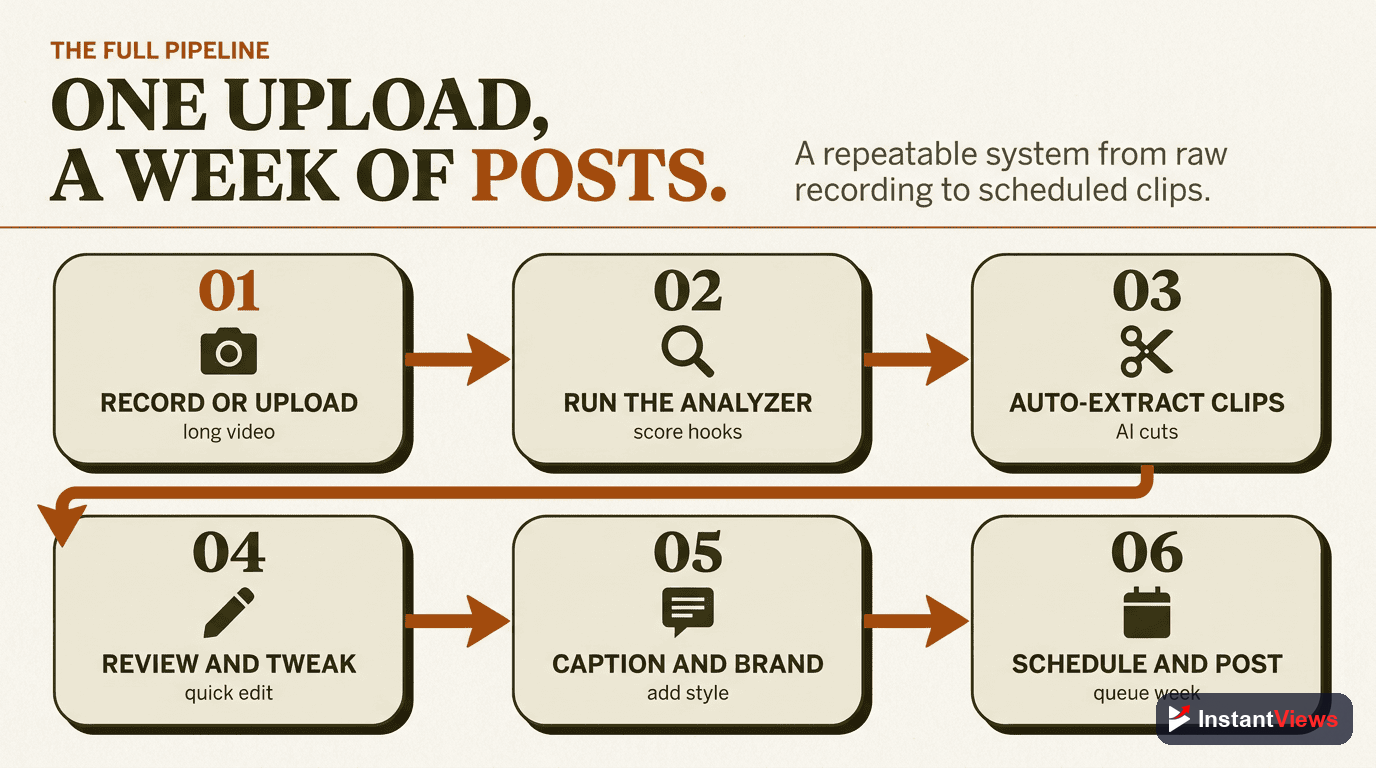 Complete Automation Workflow