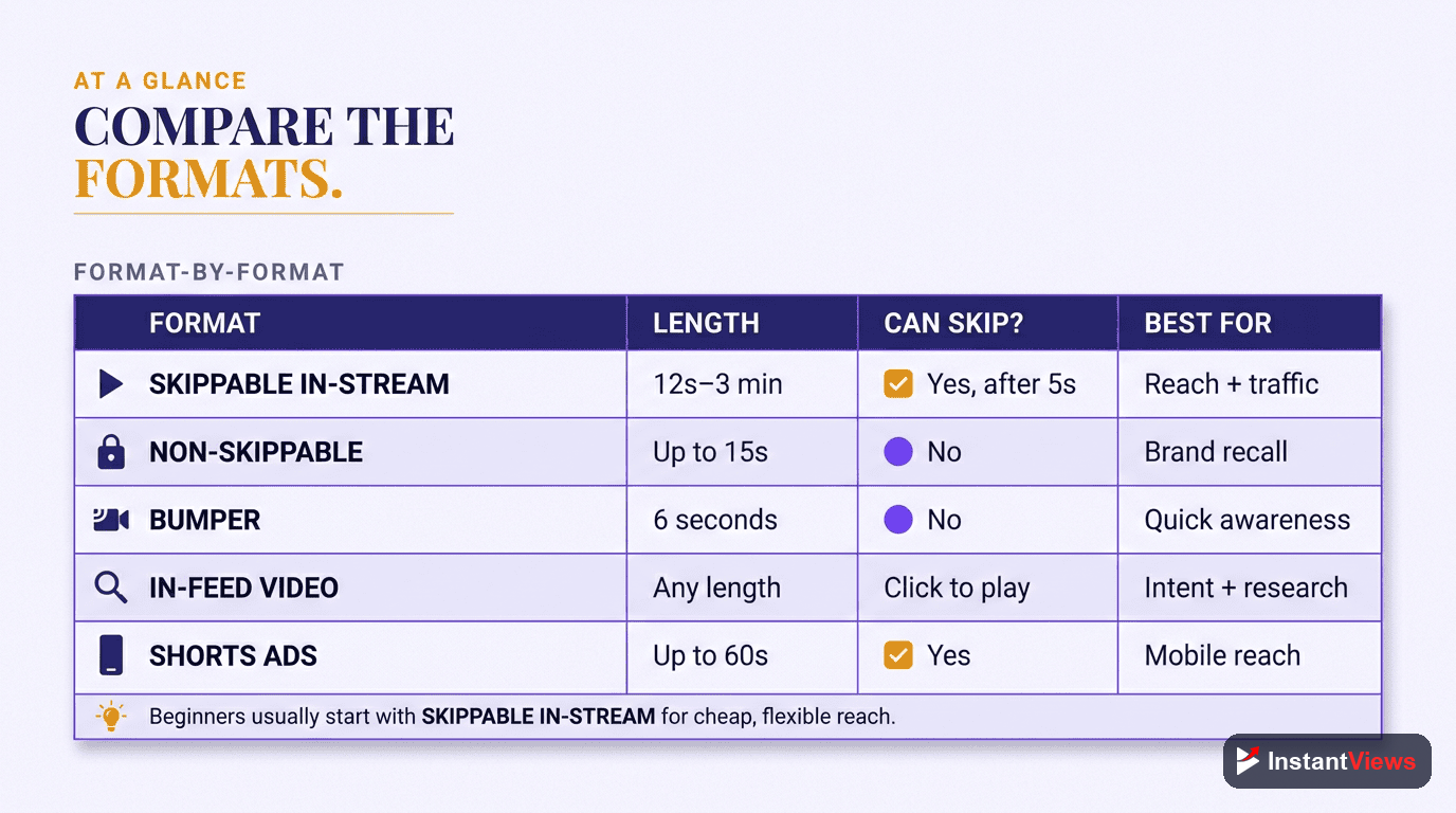 Ad Format Comparison Table