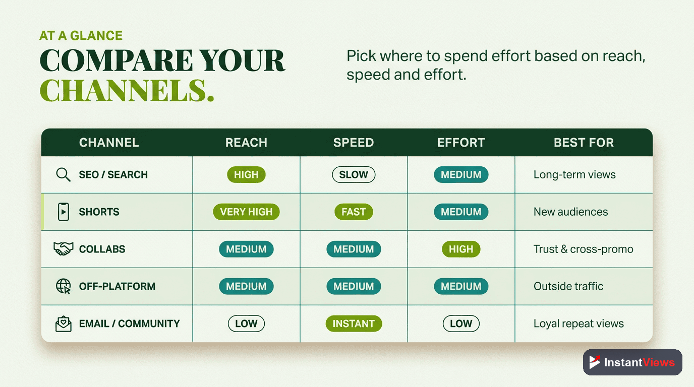 Comparing Your Promotion Channels