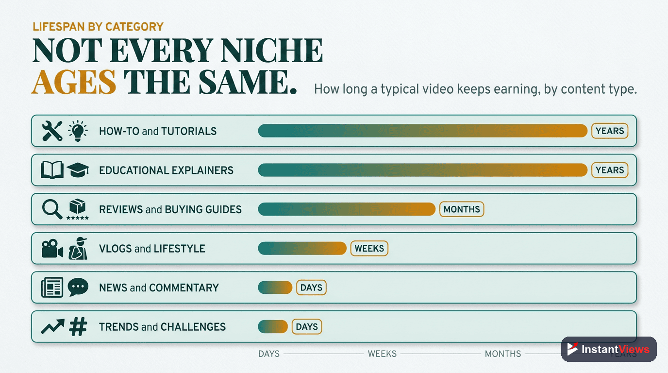 Content Lifespan by Category
