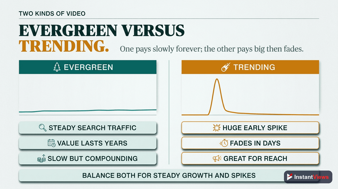 Evergreen vs Trending Content