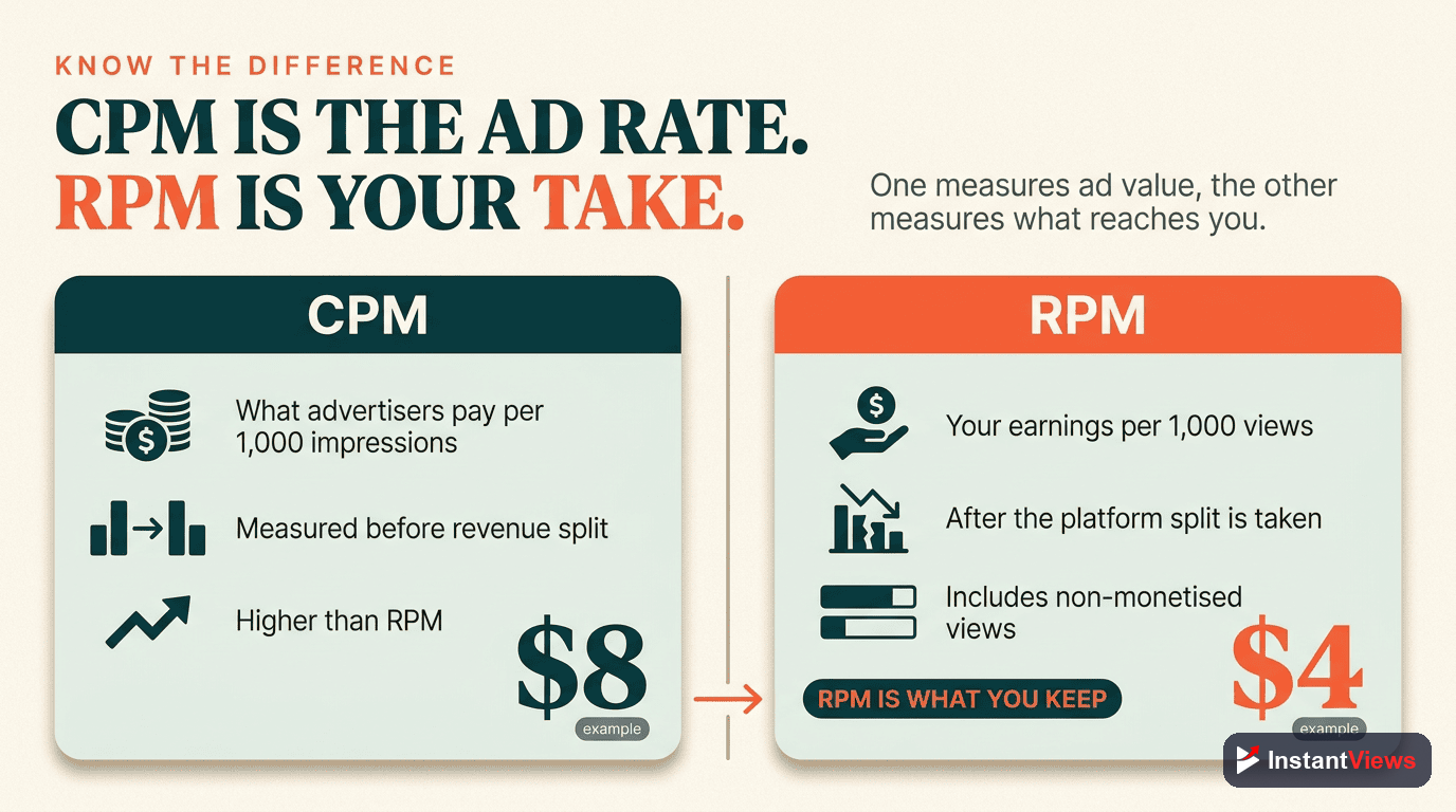 CPM vs RPM: Understanding the Difference