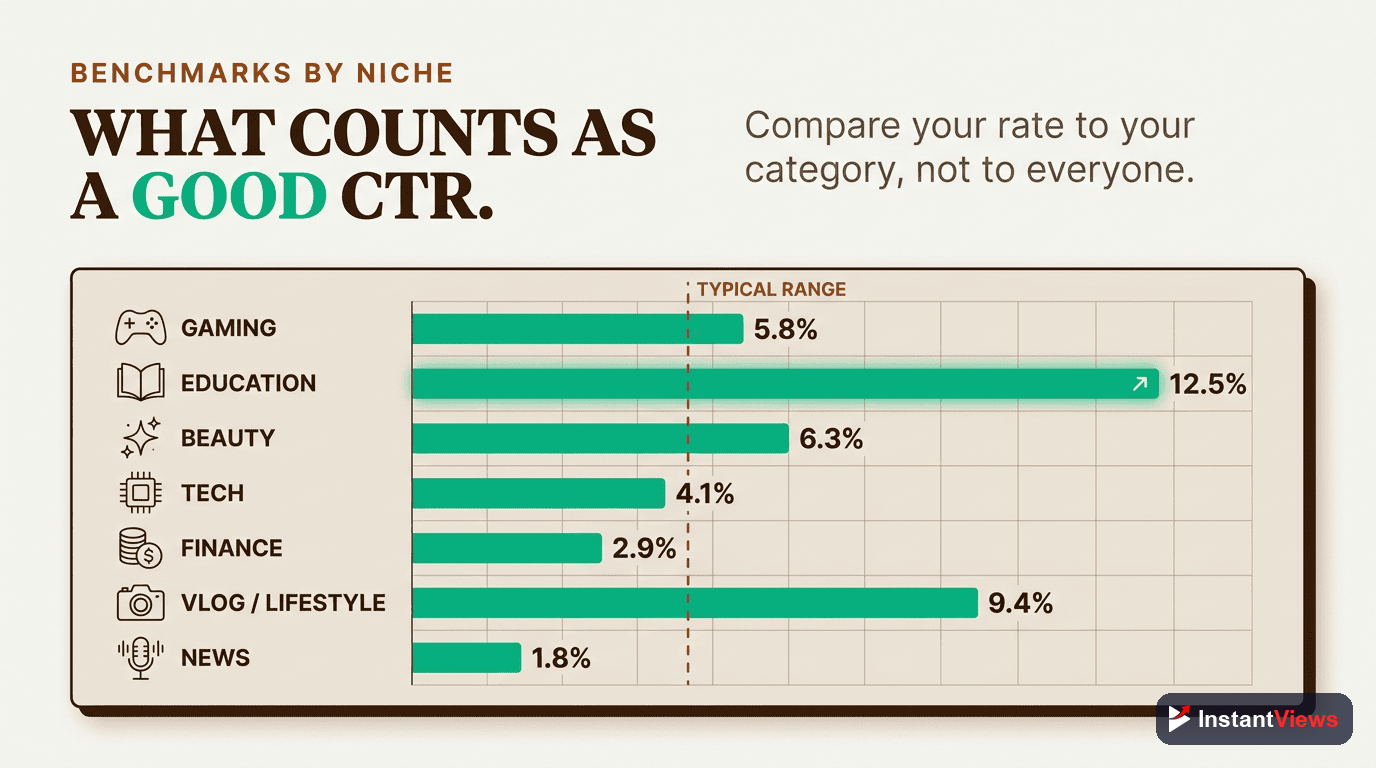 Average CTR Benchmarks by Niche