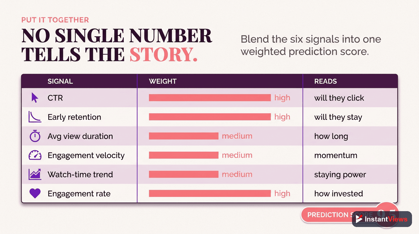 Combining Metrics for Accuracy