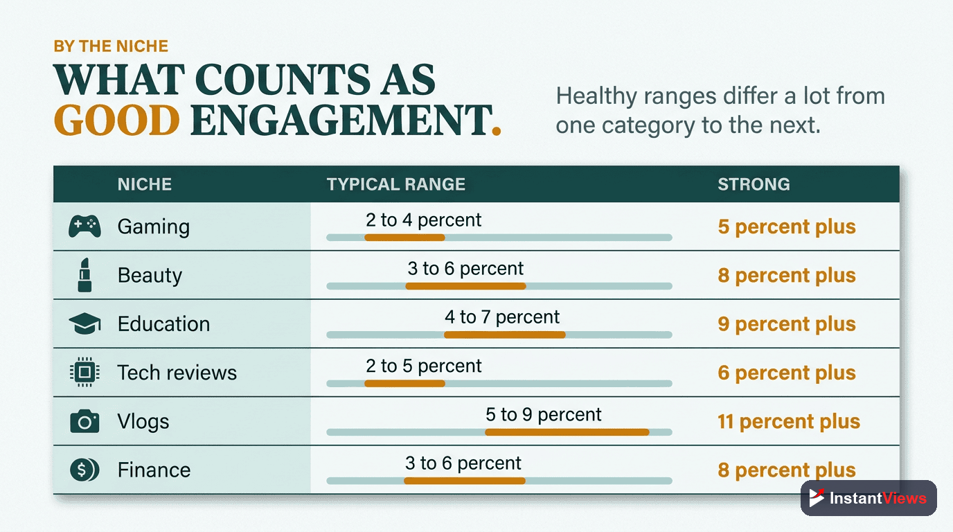 Engagement Rate Benchmarks by Niche
