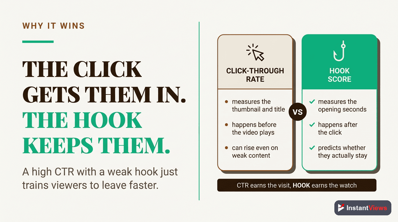 Why Hook Score Matters More Than CTR