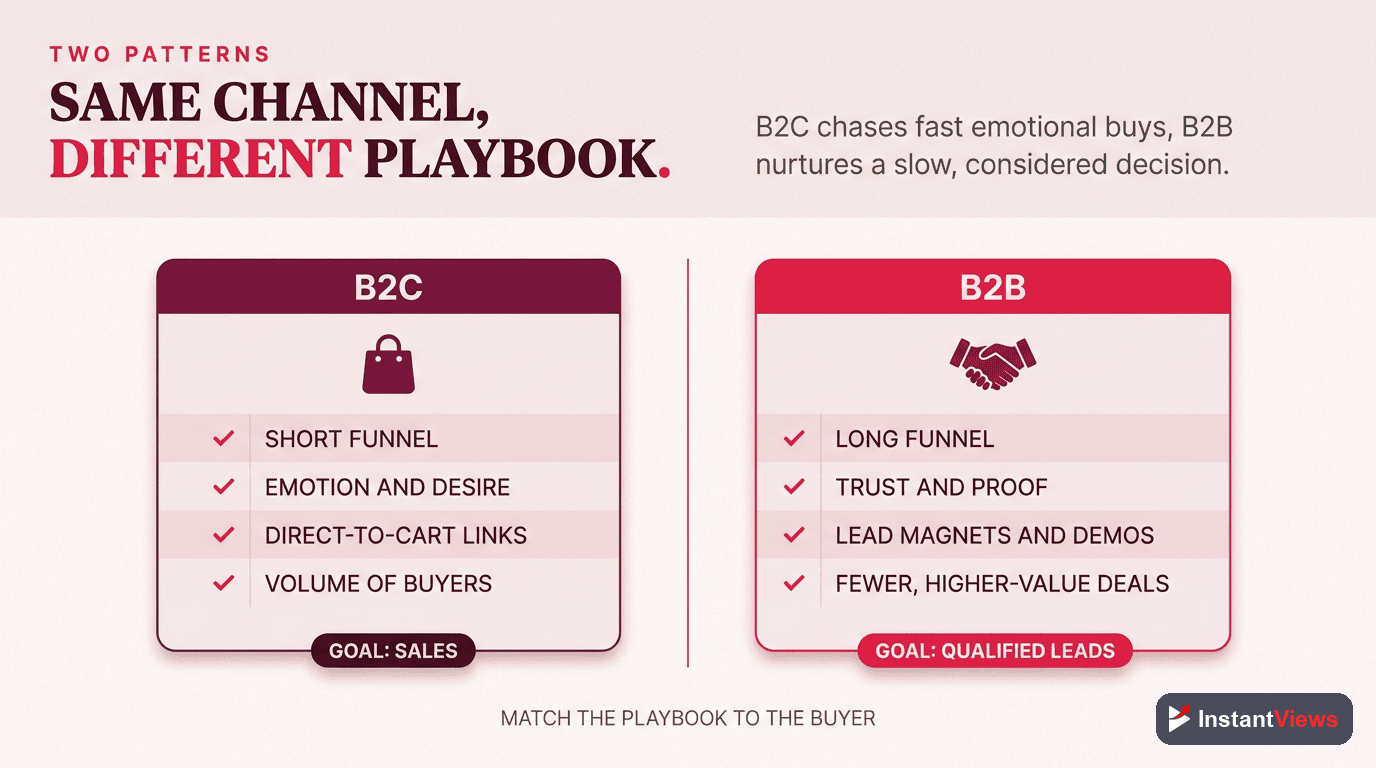 B2C vs B2B: Two Acquisition Patterns