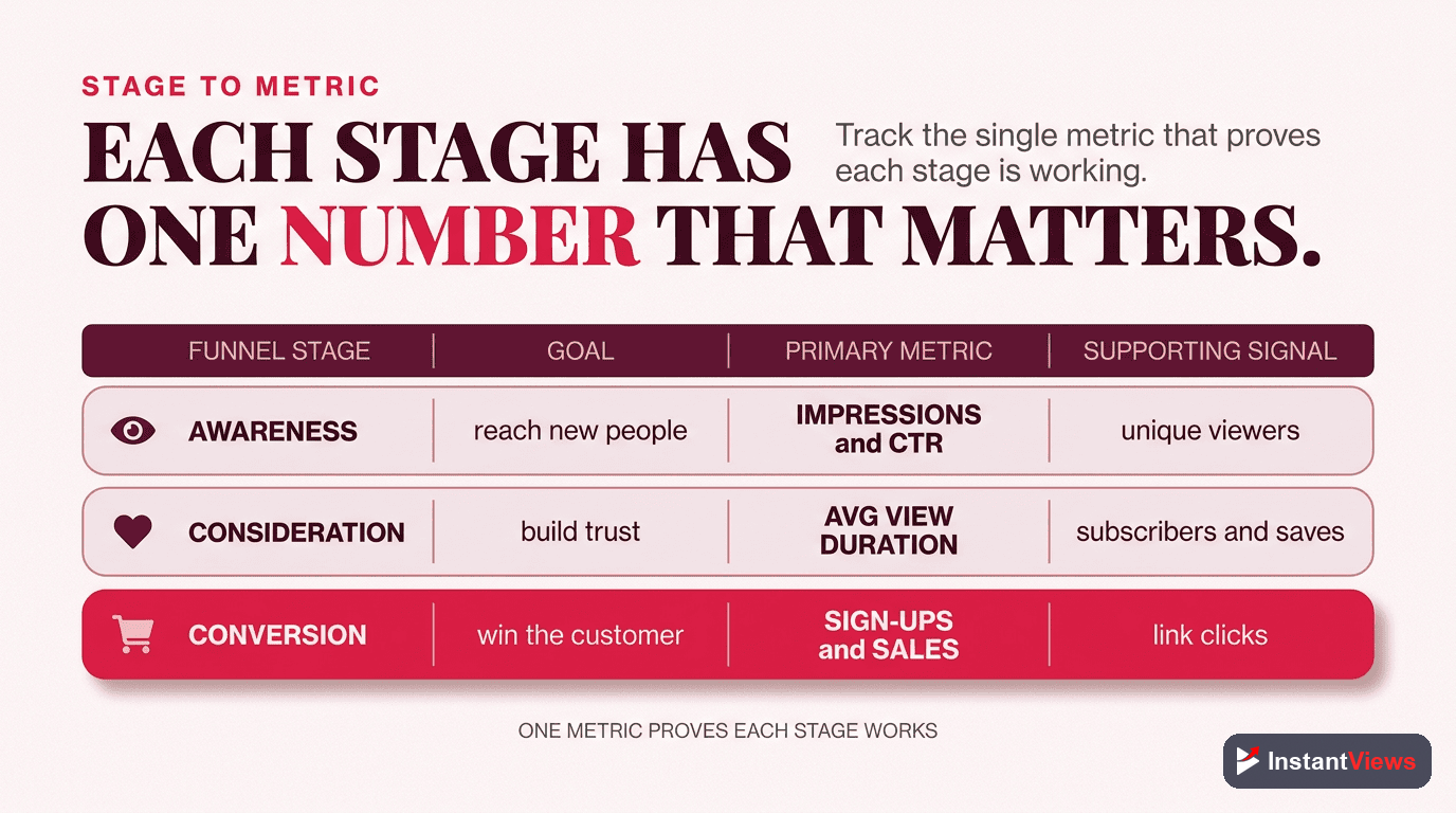 Mapping Each Funnel Stage to a Metric