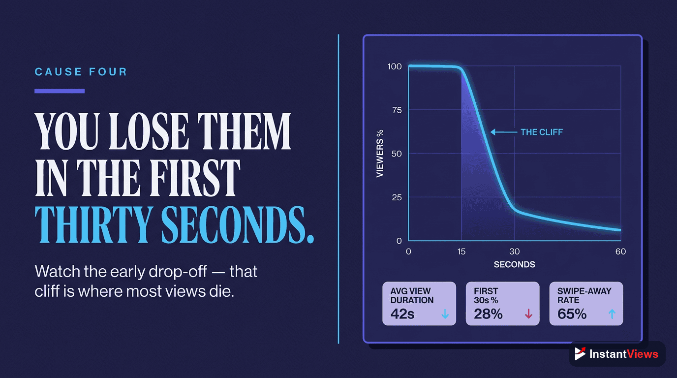 Cause 4: Low Retention in the First 30 Seconds