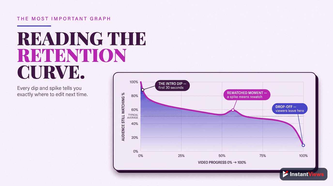 Reading the Audience Retention Graph