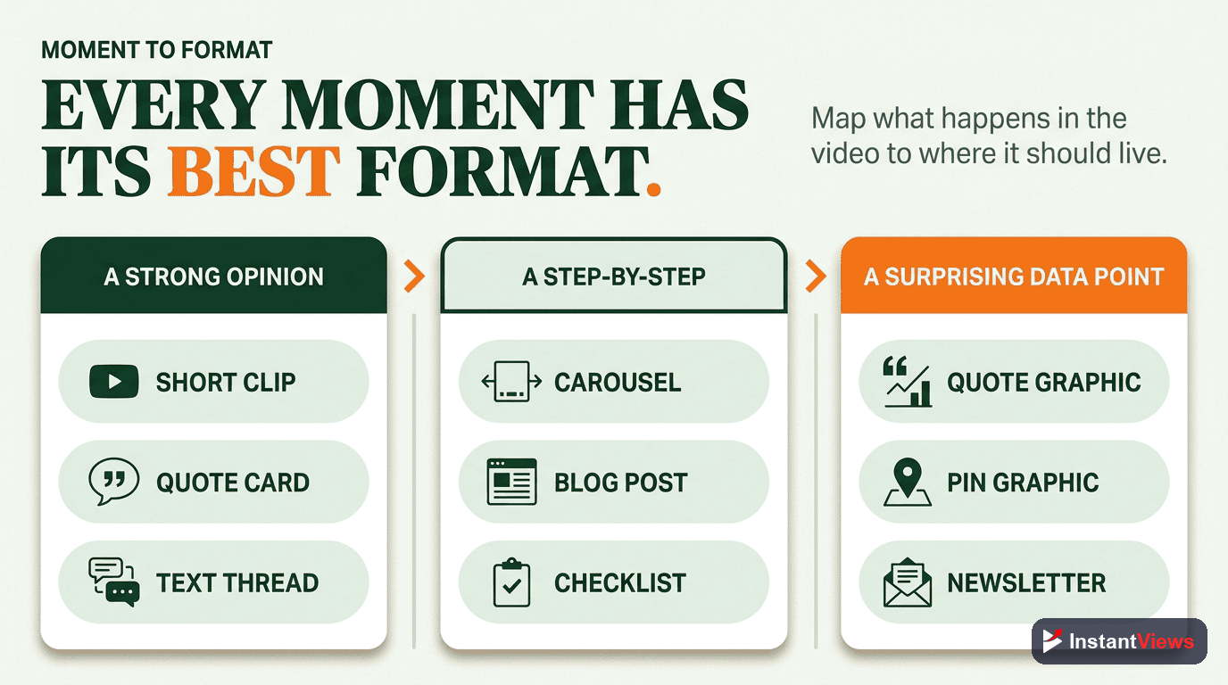 The Repurposing Map: Moment to Format