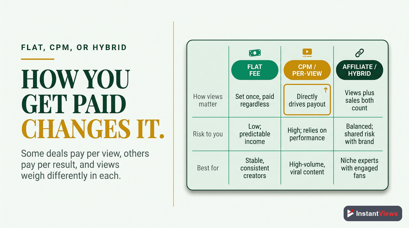How Deal Structures Change the Role of Views