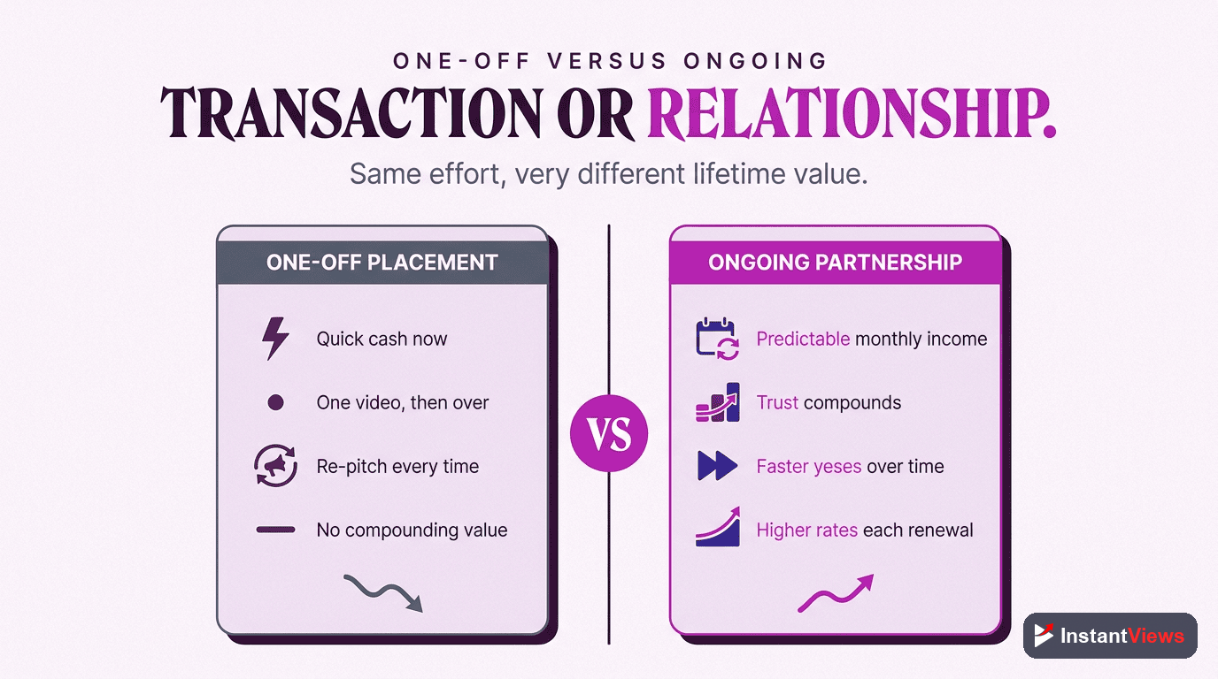 One-Off Placements vs. Ongoing Partnerships