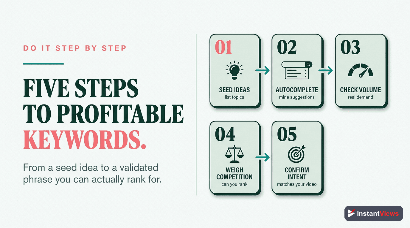 How to Find Profitable Keywords