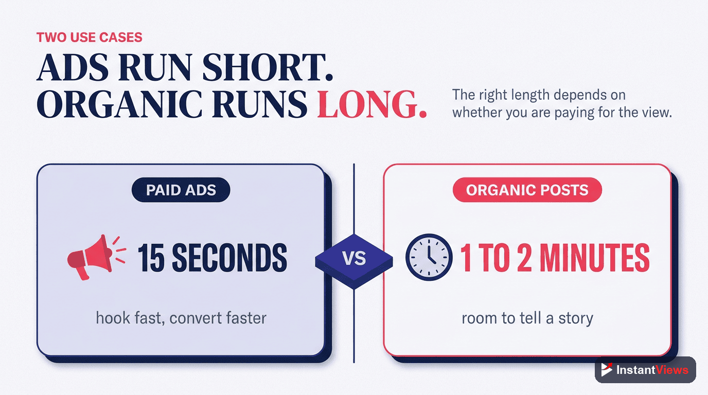Facebook Videos: 15 Seconds (Ads) / 1-2 Minutes (Organic)