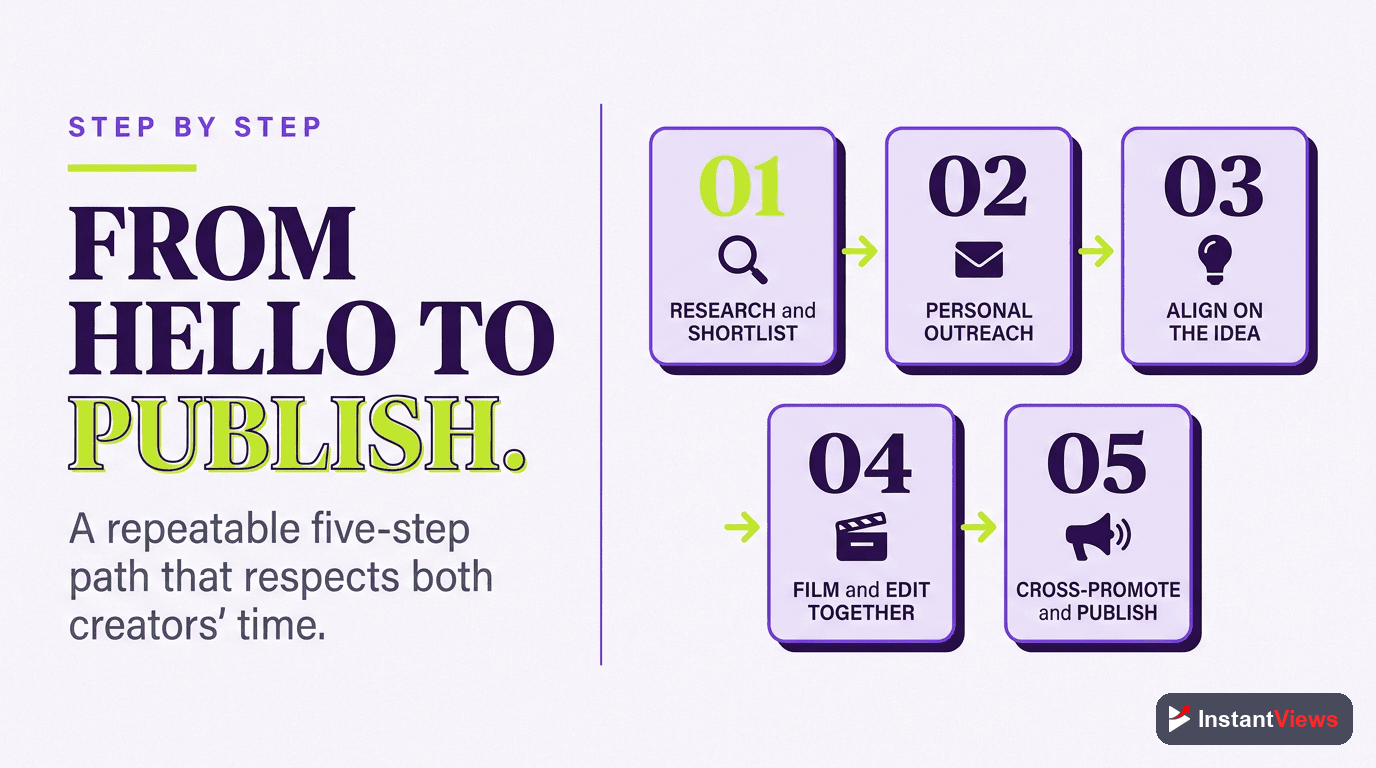 The Collaboration Process, Step by Step