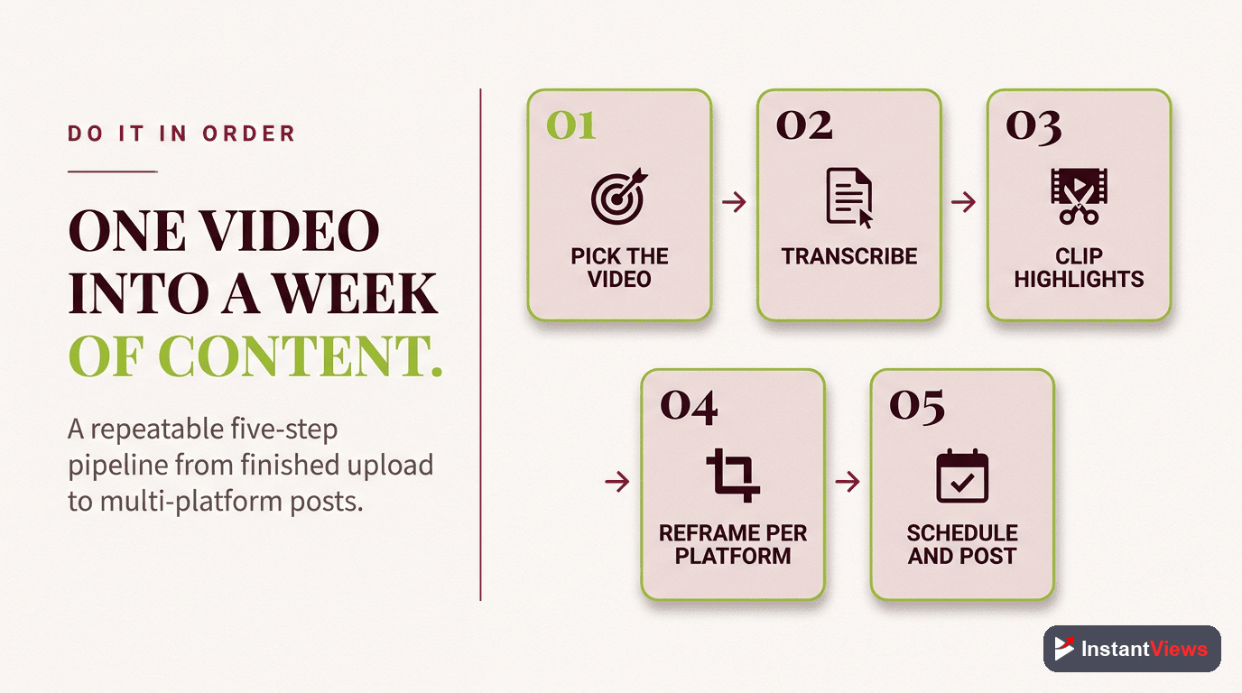The Repurposing Workflow