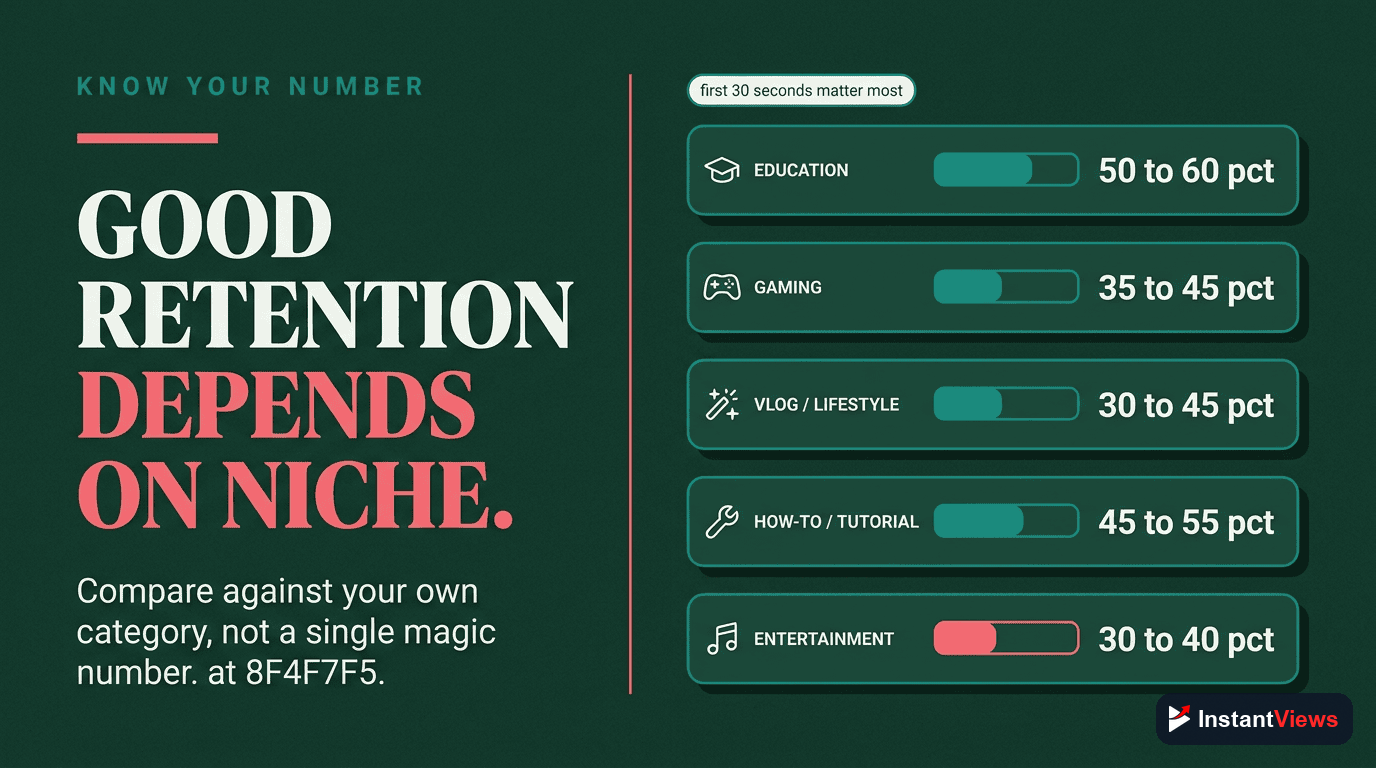Retention Benchmarks by Niche