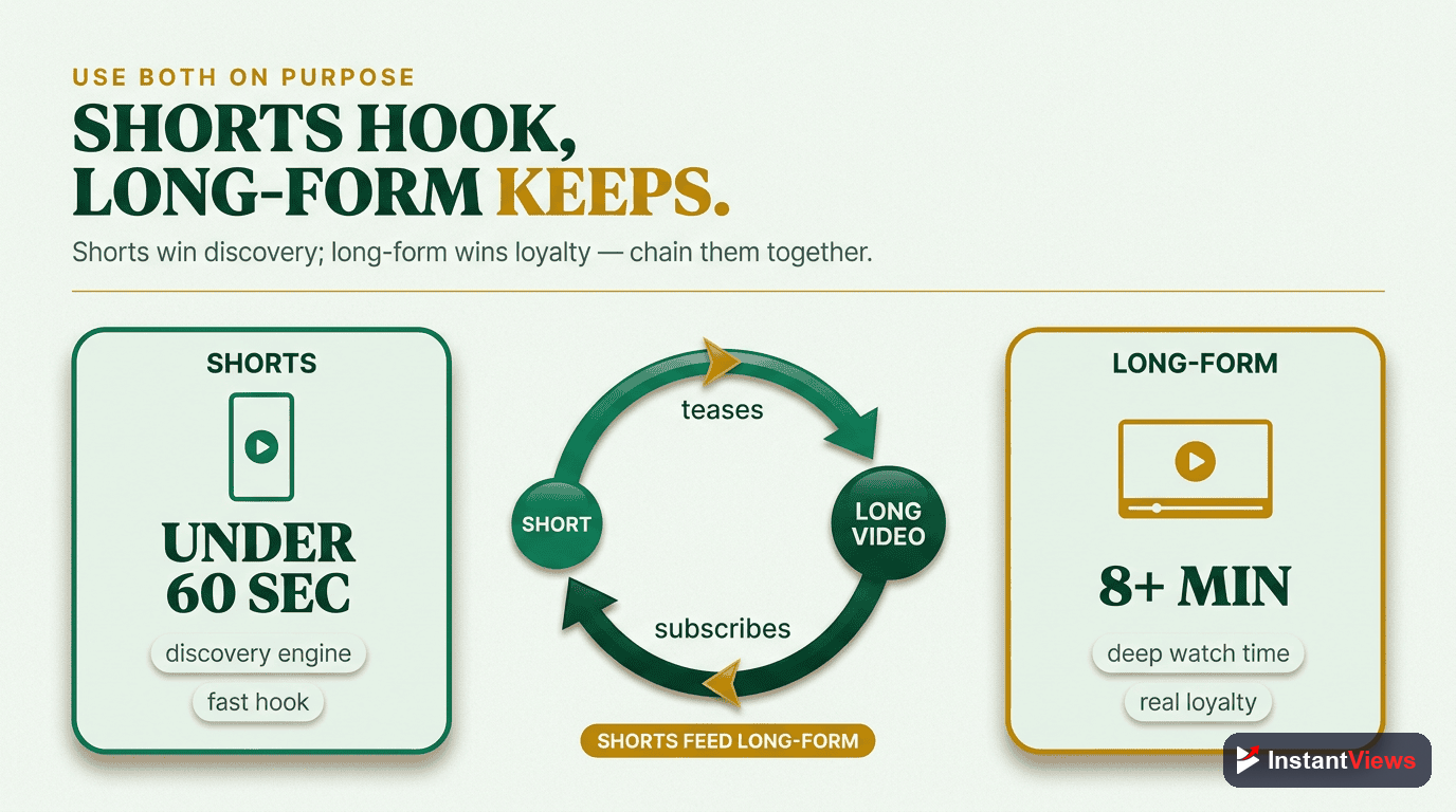 Shorts vs Long-Form: The Hybrid Strategy