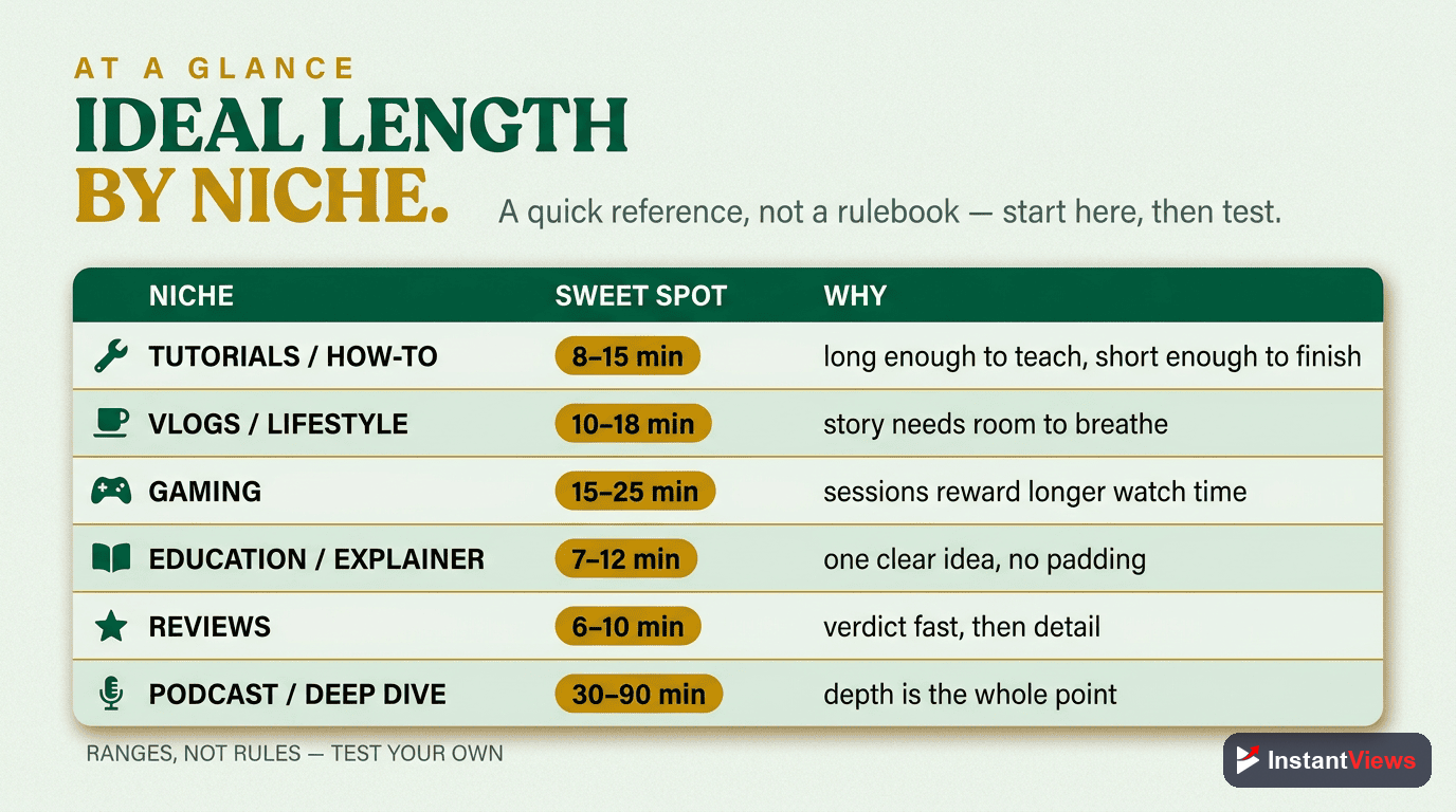 Ideal Video Length by Niche