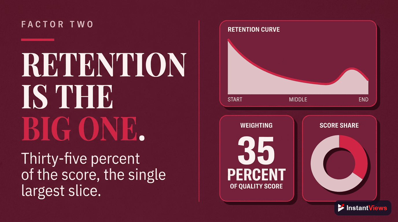 Factor #2: Audience Retention (35% Weight)