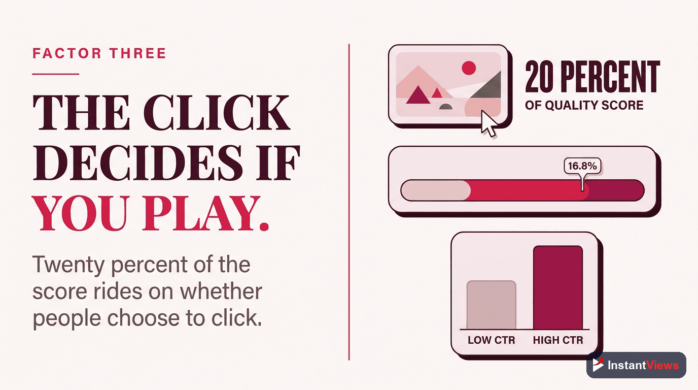 Factor #3: Click-Through Rate (20% Weight)