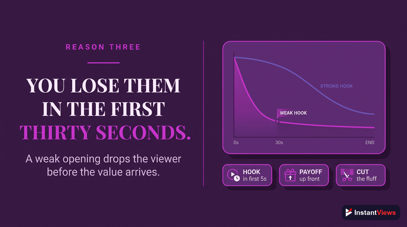 Reason 3: Low Retention and a Weak Hook