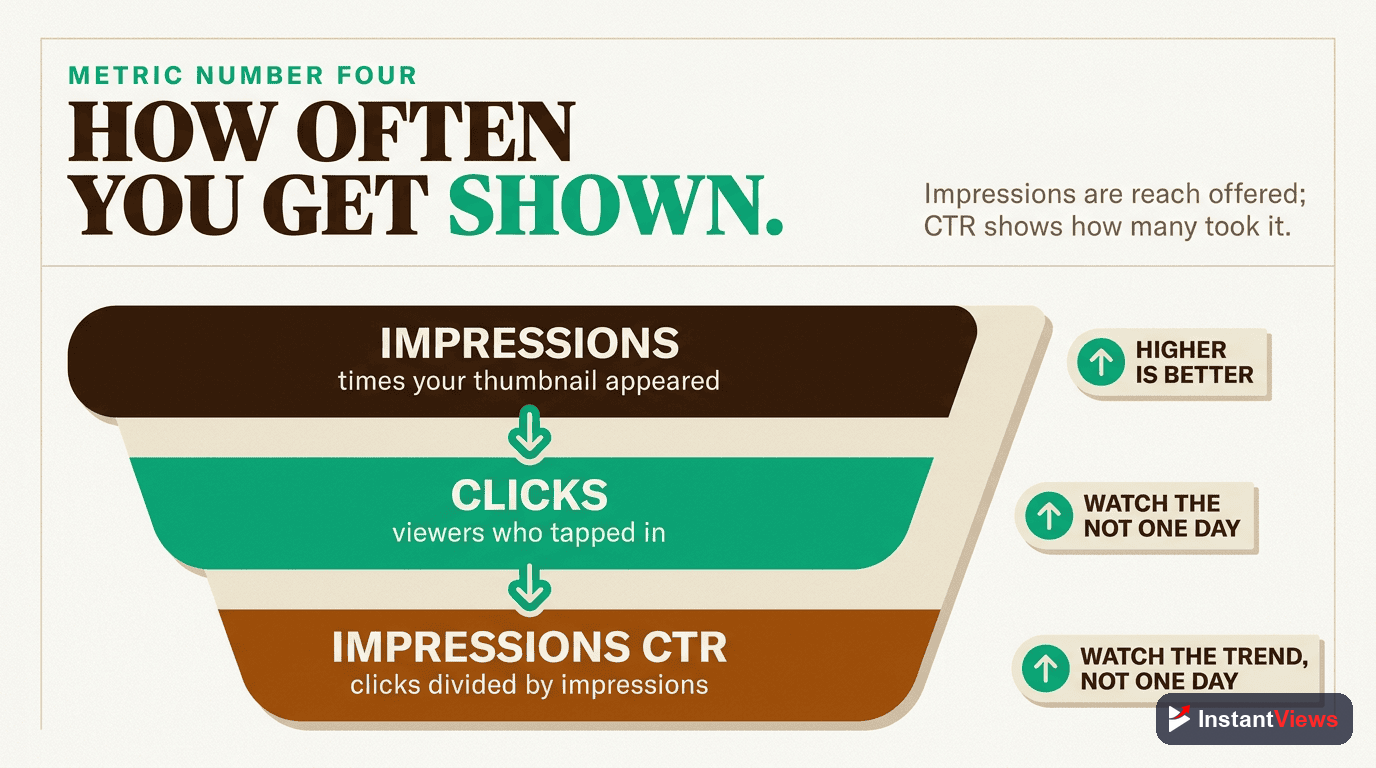 Metric #4: Impressions & Impressions CTR