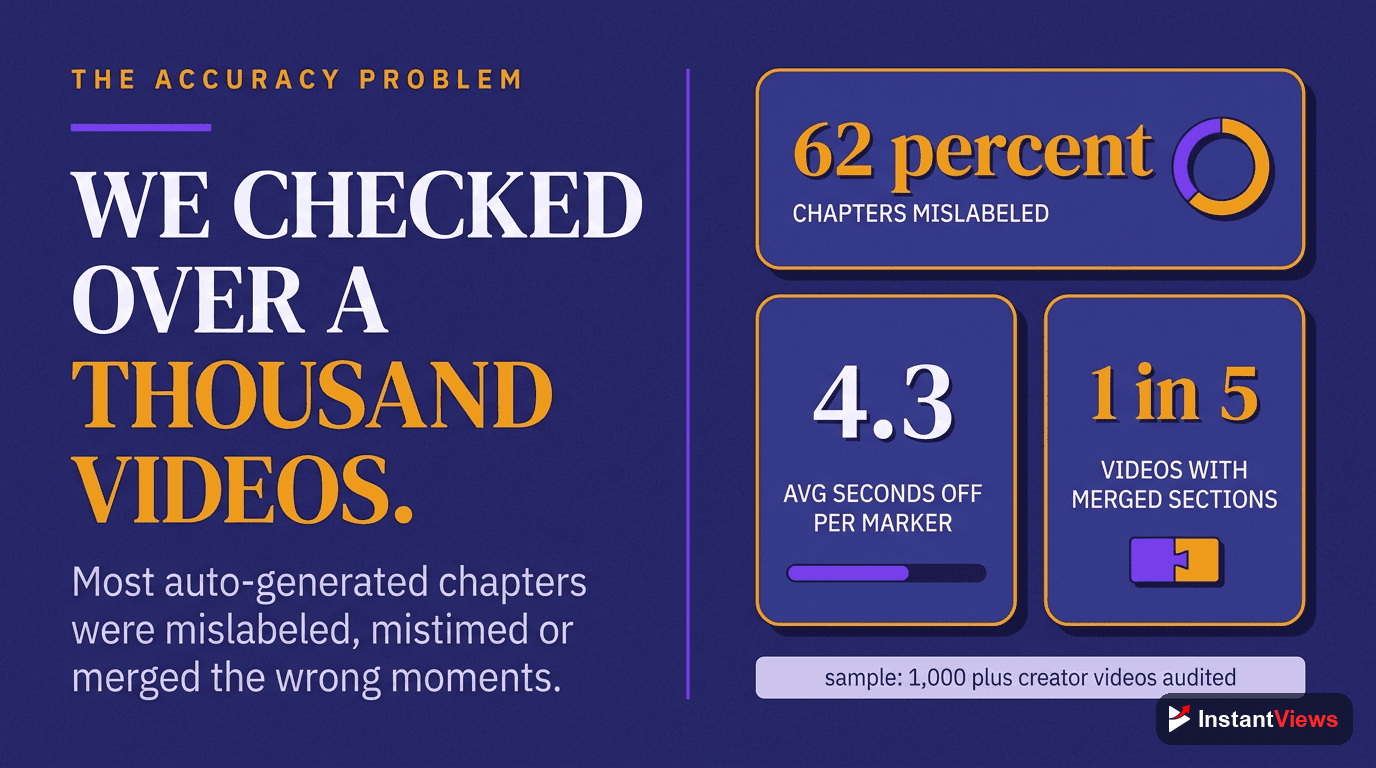 The Accuracy Problem: Real Data from 1,000+ Videos