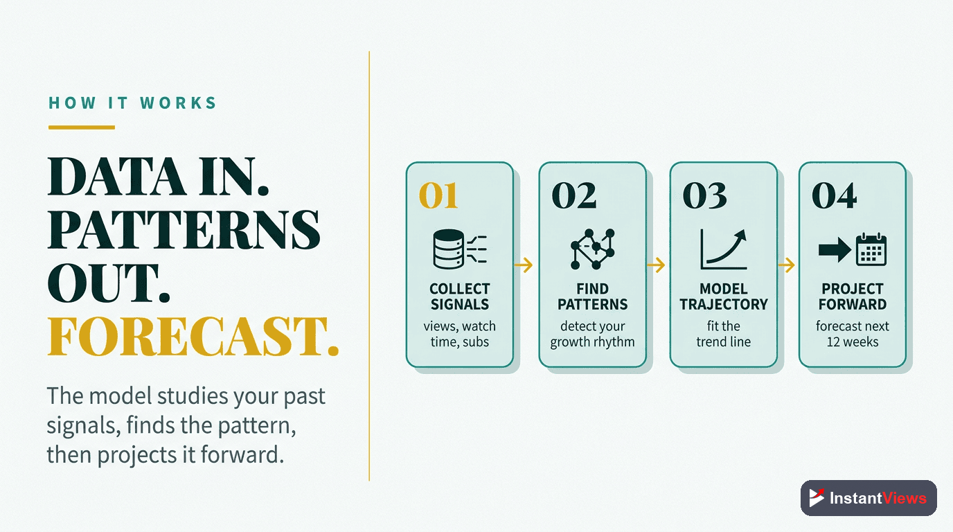 How AI Growth Prediction Works