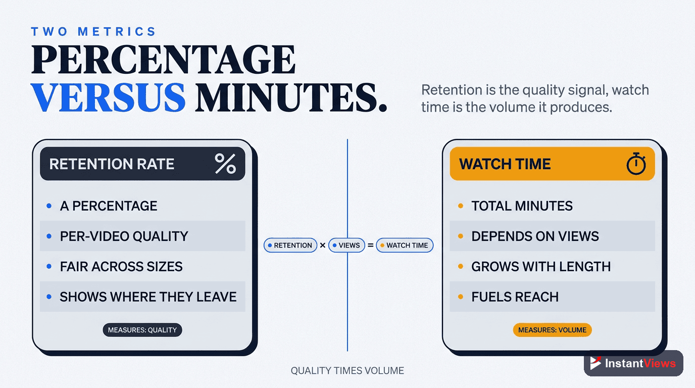 Retention vs. Raw Watch Time